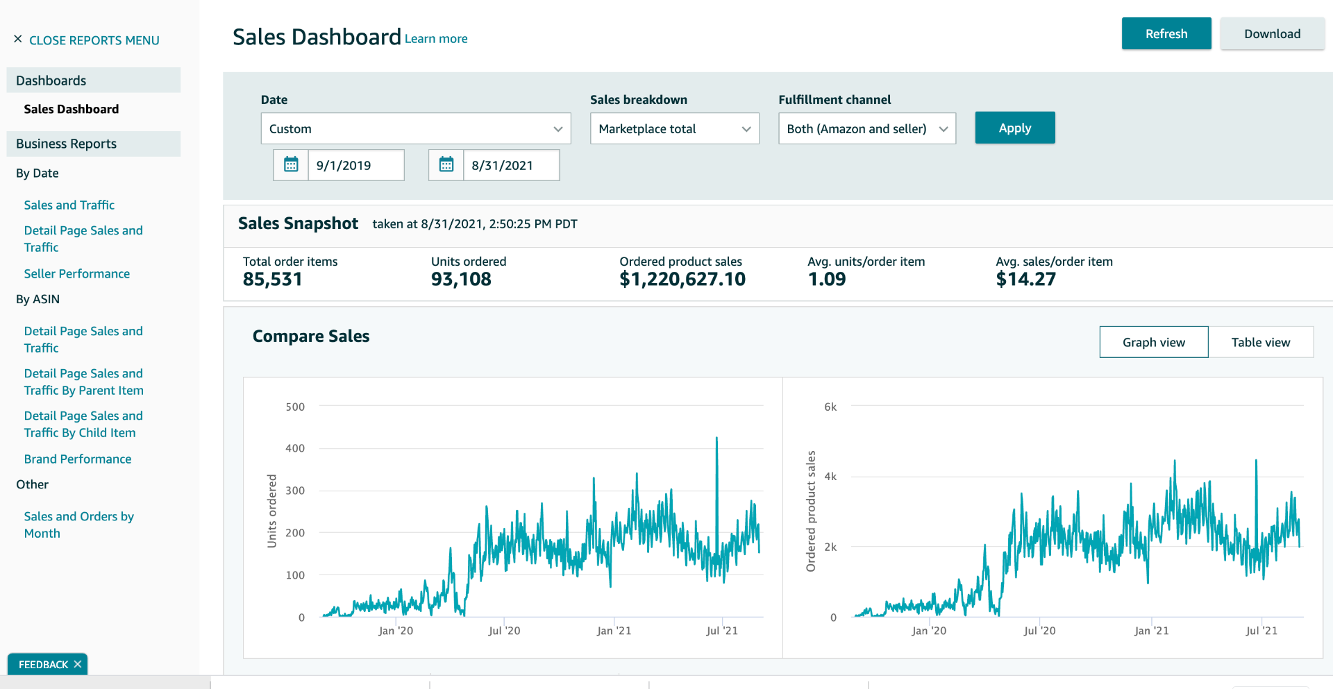 Captura del panel de ventas de Amazon Seller Central del proyecto, con datos de cuenta anonimizados.